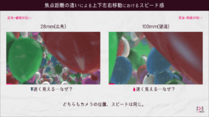 上下左右の動きは広角で遅く、望遠で速くなる