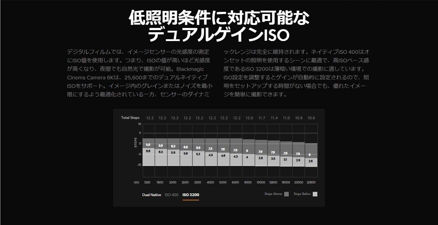 BMCC6KのデュアルISO高い方のスペック