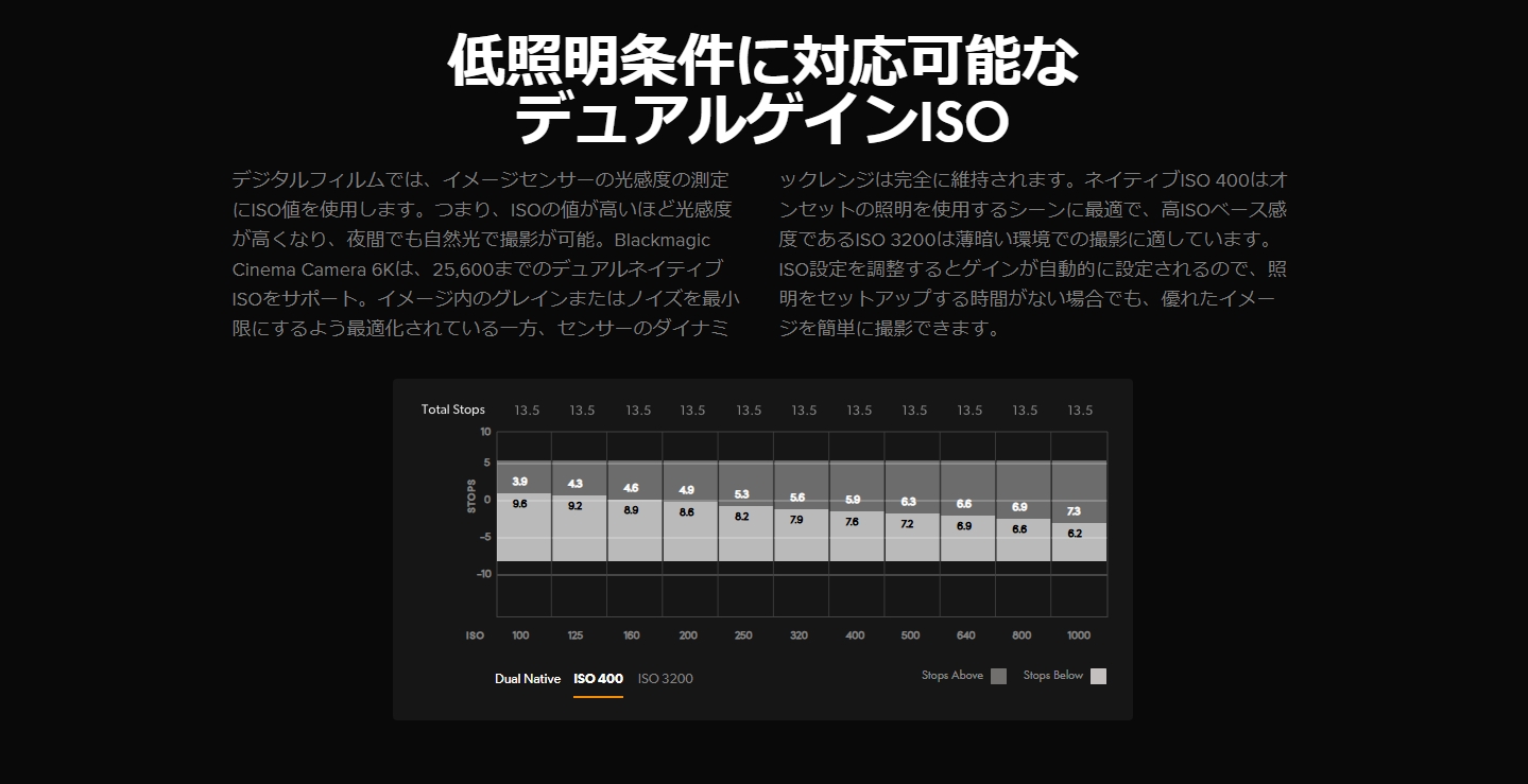 BMCC6KのデュアルISO低い方のスペック