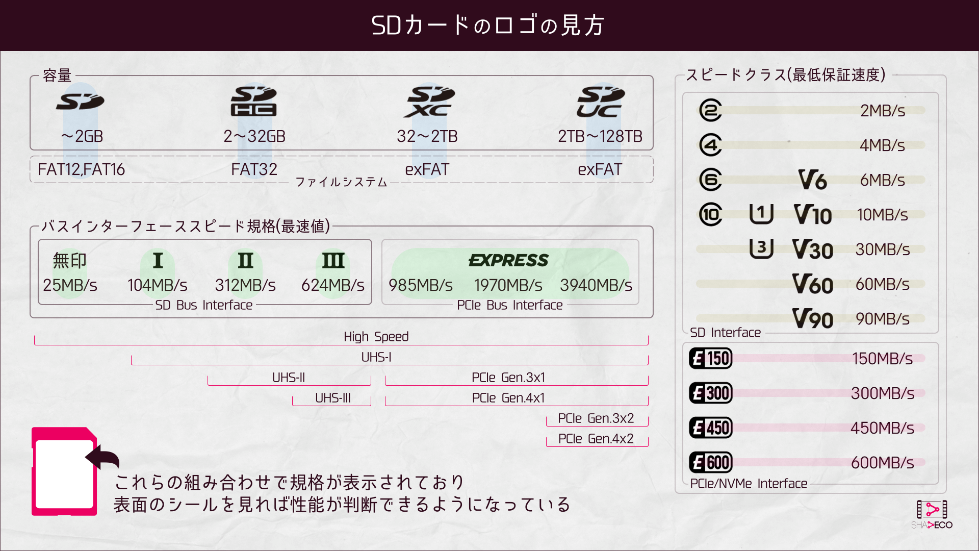 SDカードのロゴの見方
